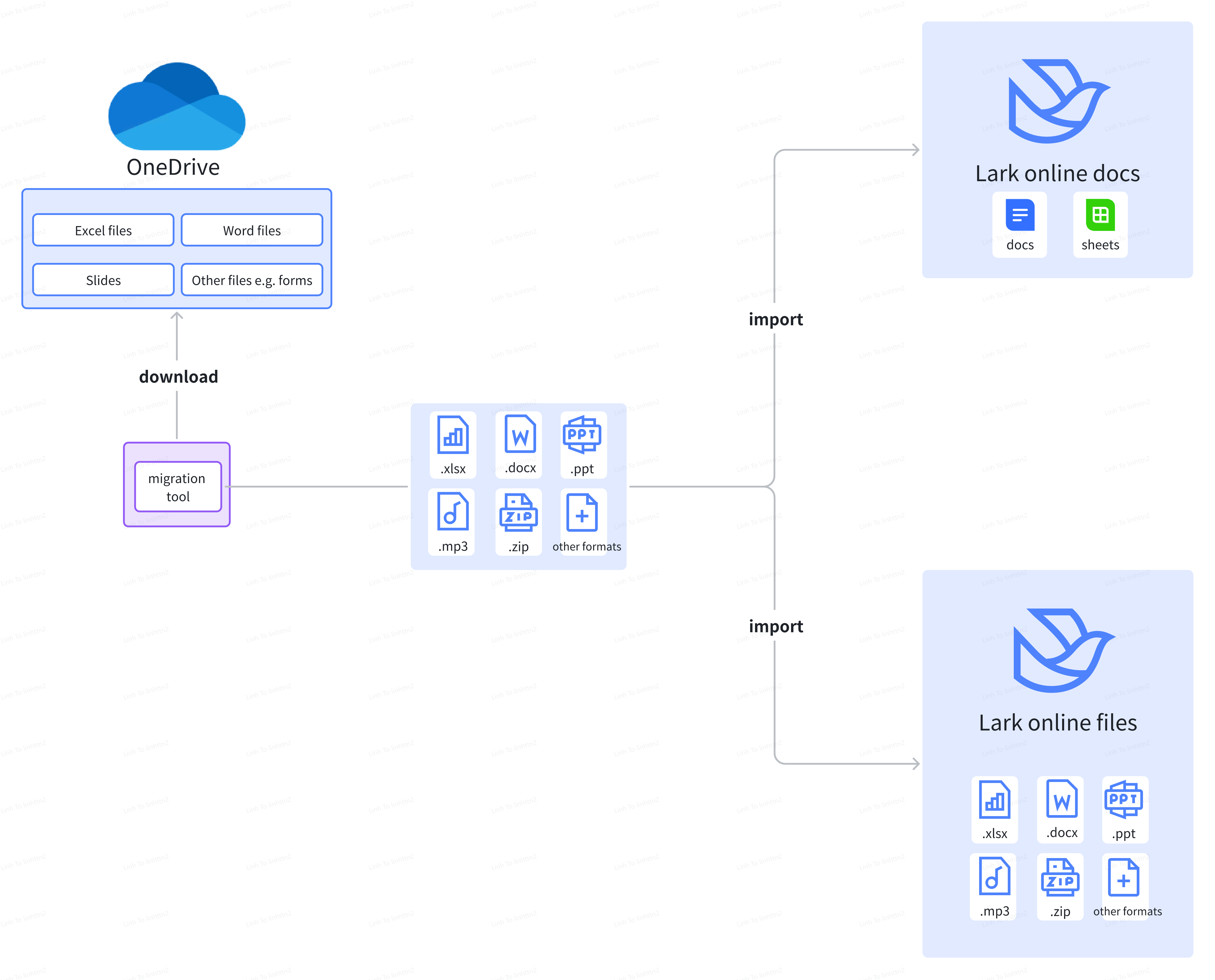 Nguyên tắc cơ bản của giải pháp di chuyển dữ liệu từ OneDrive sang Lark